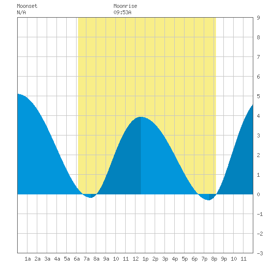 US 17 Bridge tide chart for Wednesday, May 20, 2026