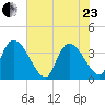 US 17 Bridge tide chart for Saturday, May 23, 2026