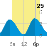 US 17 Bridge tide chart for Monday, May 25, 2026