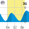US 17 Bridge tide chart for Sunday, May 31, 2026