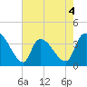 US 17 Bridge tide chart for Monday, May 4, 2026