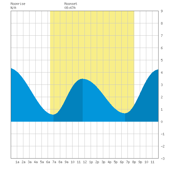 US 17 Bridge tide chart for Tuesday, May 5, 2026