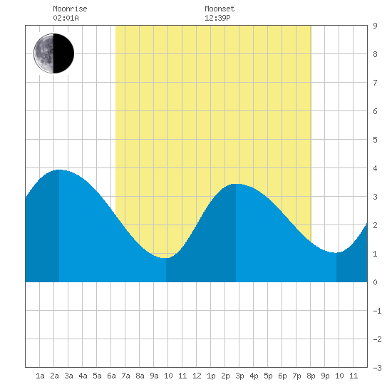 US 17 Bridge tide chart for Saturday, May 9, 2026