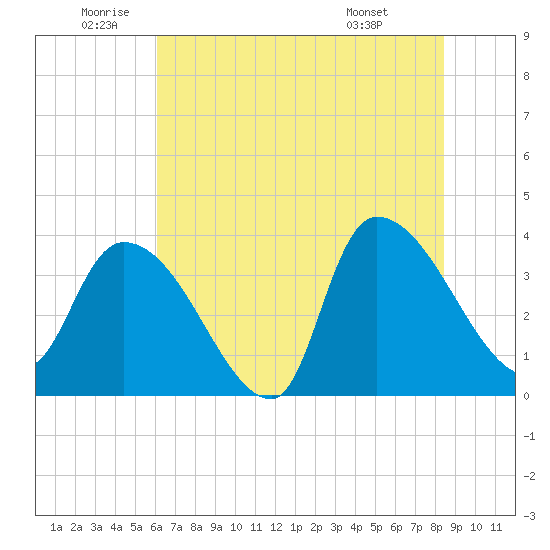 US 17 Bridge tide chart for Wednesday, June 10, 2026