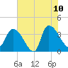 US 17 Bridge tide chart for Wednesday, June 10, 2026