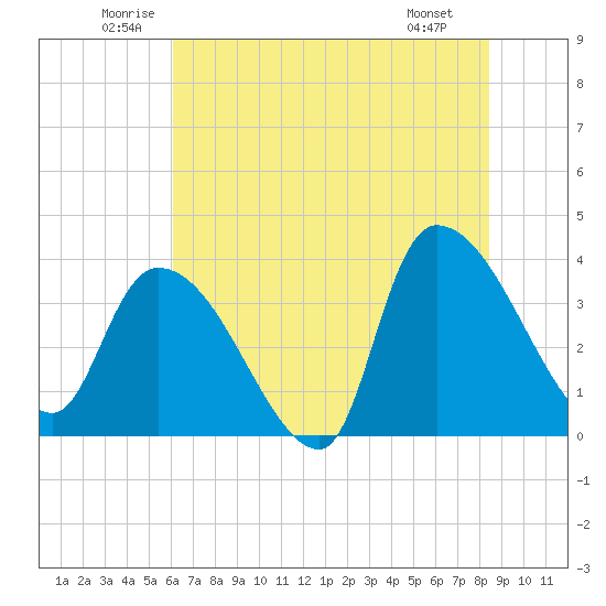 US 17 Bridge tide chart for Thursday, June 11, 2026