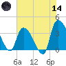 US 17 Bridge tide chart for Sunday, June 14, 2026