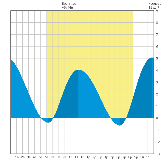 US 17 Bridge tide chart for Wednesday, June 17, 2026