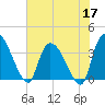 US 17 Bridge tide chart for Wednesday, June 17, 2026