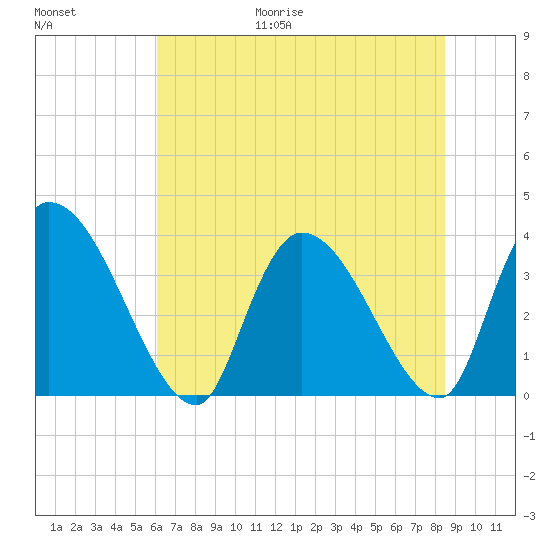 US 17 Bridge tide chart for Friday, June 19, 2026