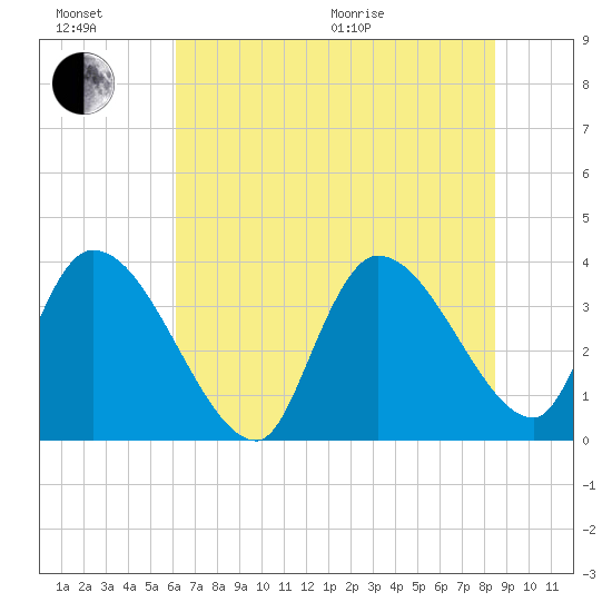 US 17 Bridge tide chart for Sunday, June 21, 2026