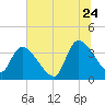 US 17 Bridge tide chart for Wednesday, June 24, 2026