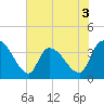 US 17 Bridge tide chart for Wednesday, June 3, 2026