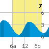US 17 Bridge tide chart for Sunday, June 7, 2026