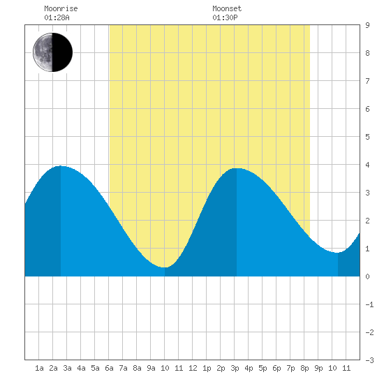 US 17 Bridge tide chart for Monday, June 8, 2026