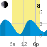 US 17 Bridge tide chart for Monday, June 8, 2026