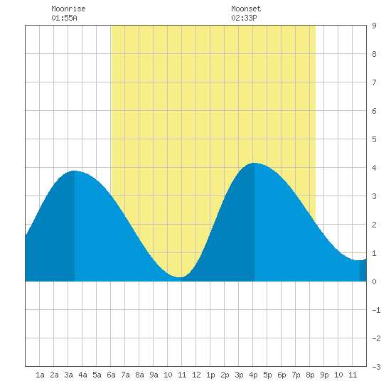 US 17 Bridge tide chart for Tuesday, June 9, 2026