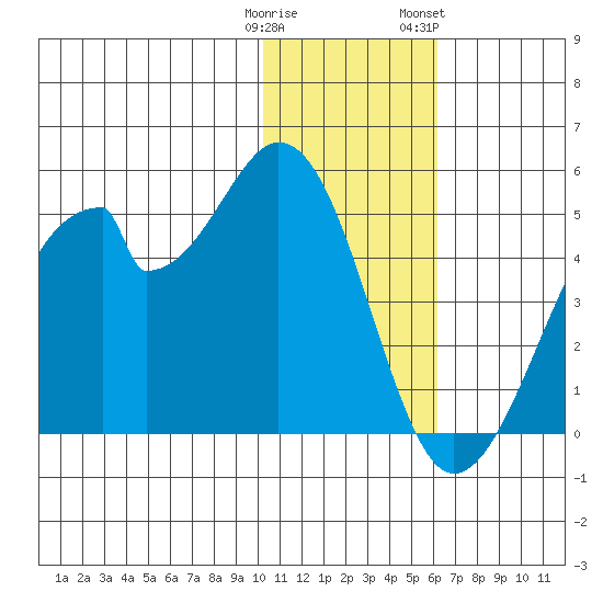 Udagak Strait tide chart for Monday, January 11, 2021