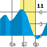 Udagak Strait tide chart for Monday, January 11, 2021