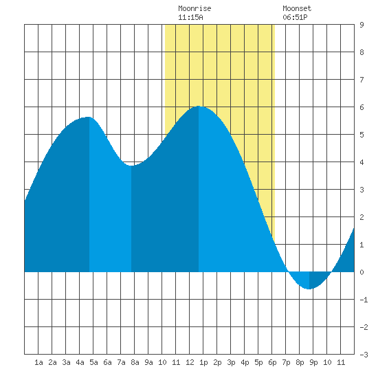 Udagak Strait tide chart for Wednesday, January 13, 2021
