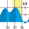Udagak Strait tide chart for Wednesday, January 13, 2021