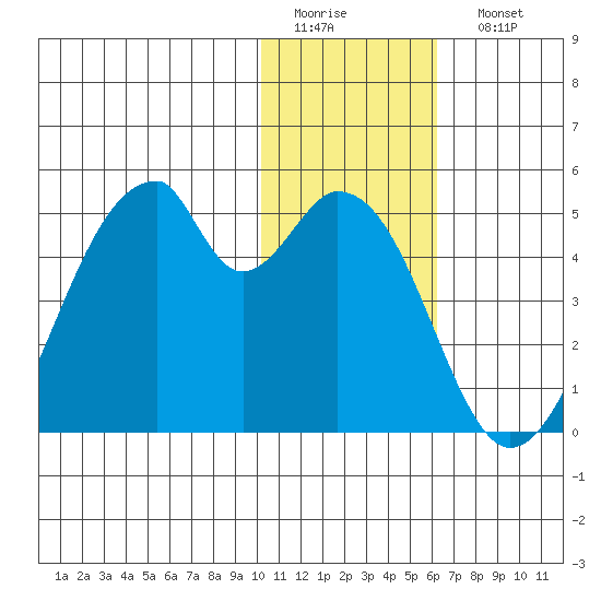 Udagak Strait tide chart for Thursday, January 14, 2021