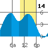 Udagak Strait tide chart for Thursday, January 14, 2021