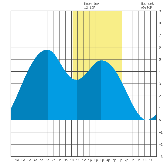Udagak Strait tide chart for Friday, January 15, 2021