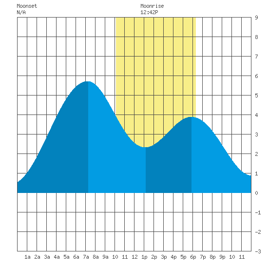 Udagak Strait tide chart for Sunday, January 17, 2021
