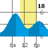 Udagak Strait tide chart for Monday, January 18, 2021