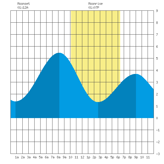 Udagak Strait tide chart for Tuesday, January 19, 2021