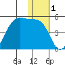 Udagak Strait tide chart for Friday, January 1, 2021