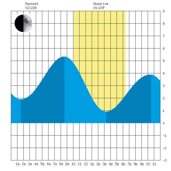 Udagak Strait tide chart for Wednesday, January 20, 2021