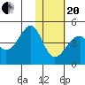 Udagak Strait tide chart for Wednesday, January 20, 2021