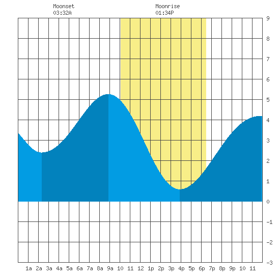 Udagak Strait tide chart for Thursday, January 21, 2021