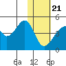 Udagak Strait tide chart for Thursday, January 21, 2021