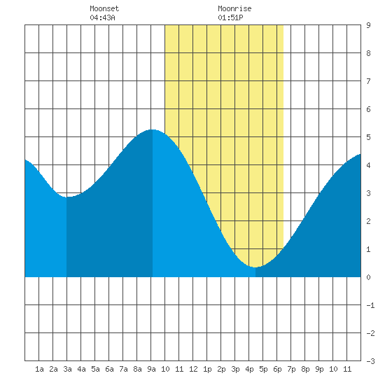 Udagak Strait tide chart for Friday, January 22, 2021