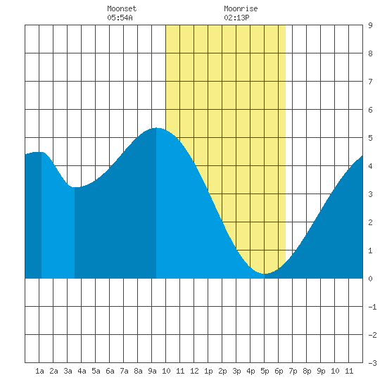 Udagak Strait tide chart for Saturday, January 23, 2021