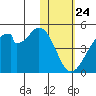 Udagak Strait tide chart for Sunday, January 24, 2021