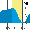 Udagak Strait tide chart for Monday, January 25, 2021