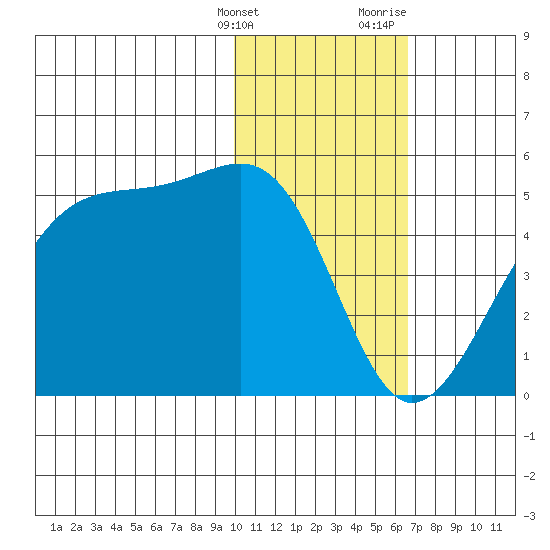 Udagak Strait tide chart for Tuesday, January 26, 2021