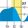Udagak Strait tide chart for Wednesday, January 27, 2021