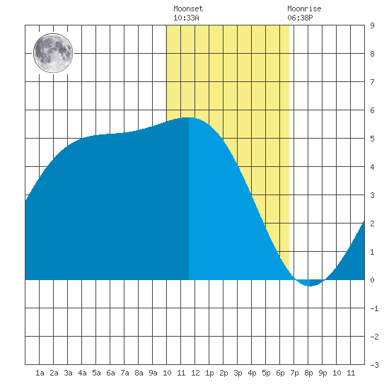 Udagak Strait tide chart for Thursday, January 28, 2021
