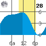 Udagak Strait tide chart for Thursday, January 28, 2021