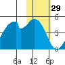 Udagak Strait tide chart for Friday, January 29, 2021