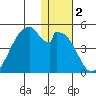 Udagak Strait tide chart for Saturday, January 2, 2021