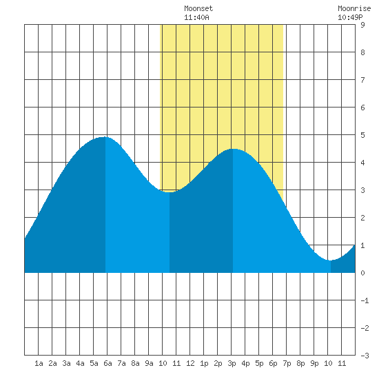 Udagak Strait tide chart for Sunday, January 31, 2021