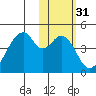 Udagak Strait tide chart for Sunday, January 31, 2021