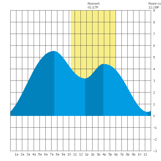 Udagak Strait tide chart for Sunday, January 3, 2021