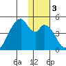 Udagak Strait tide chart for Sunday, January 3, 2021